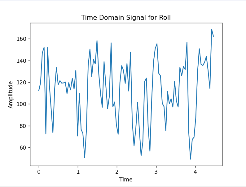 Roll Time Graph